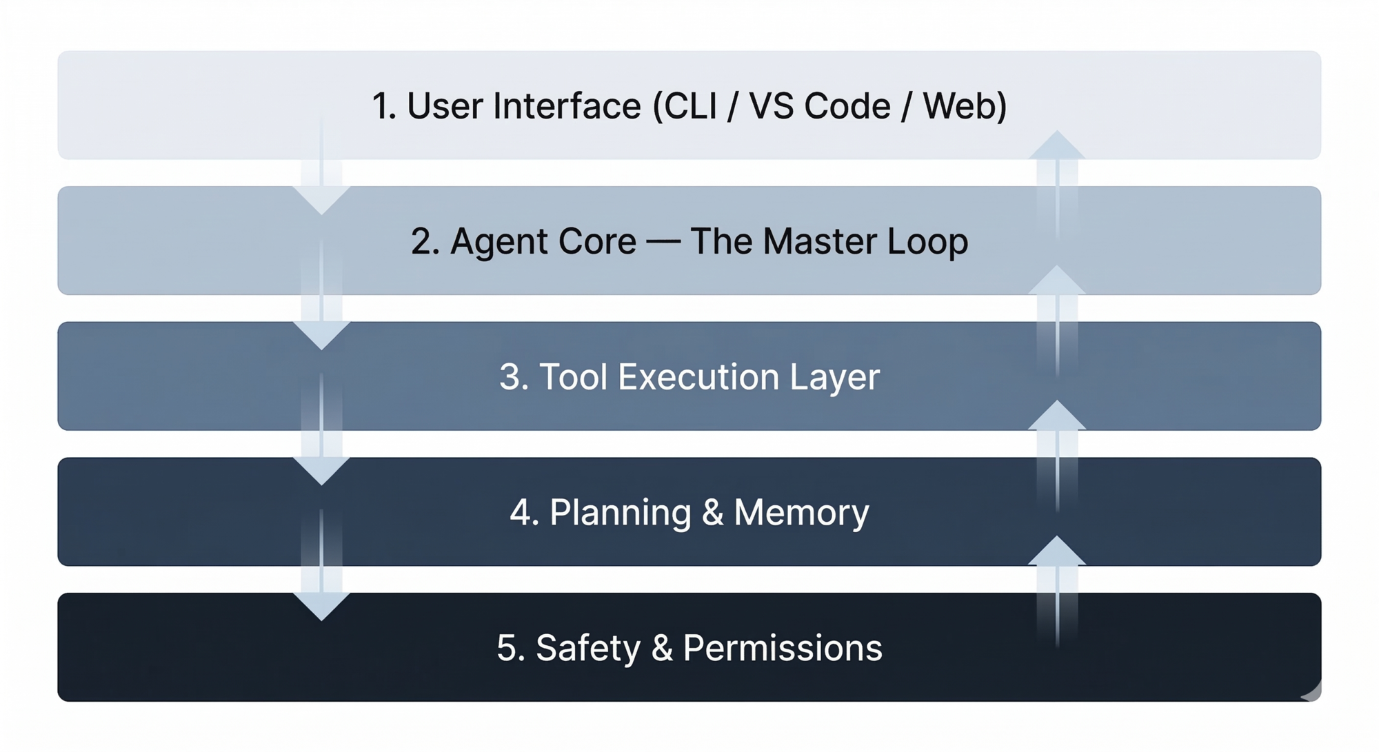 Layer Stack Diagram