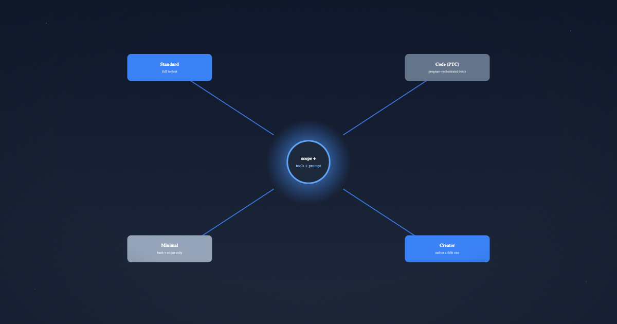 DeepSeek Harness: Agent Presets as Data, Not Code (Part 16)