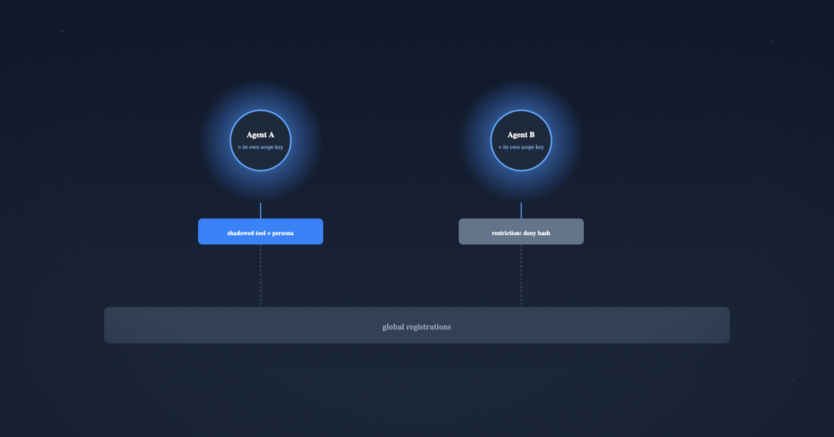 DeepSeek Harness: Scope — Why a Live Agent Is the Key of Its Own Registration (Part 3)