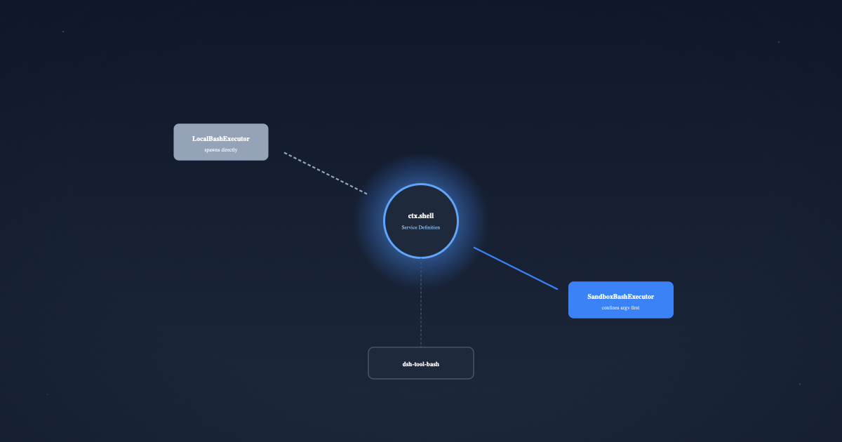 DeepSeek Harness: Capability Seams — Making Bash Swappable for Sandboxed Bash (Part 5)