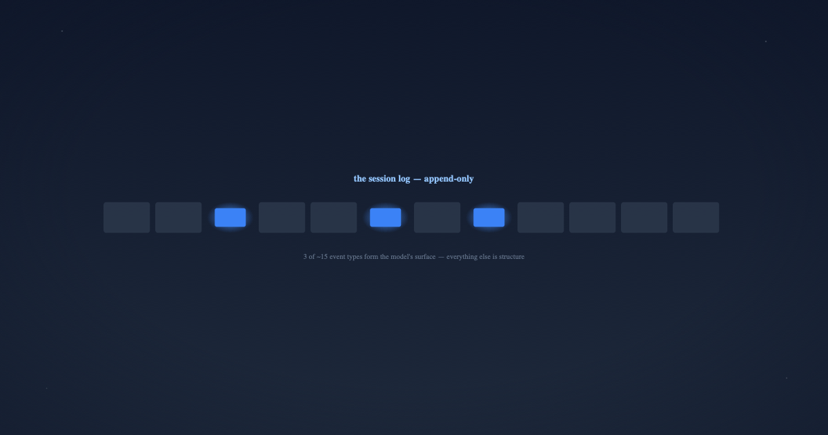 The Session Log: DeepSeek Harness's Enforced Invariant (Part 6)