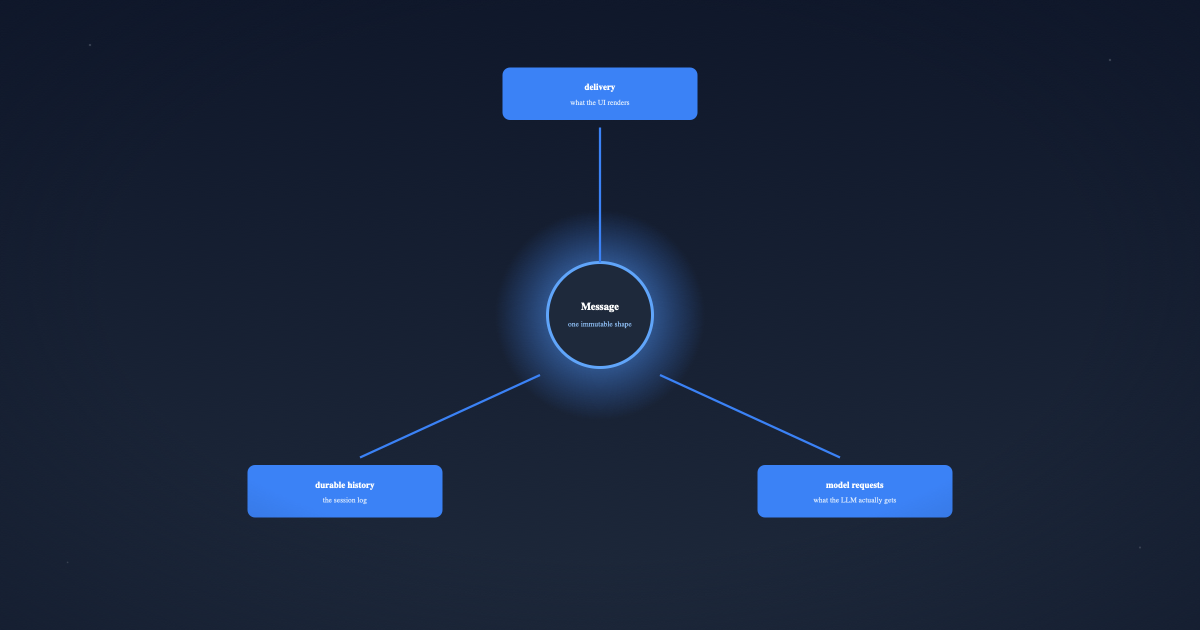 DeepSeek Harness: The LLM Layer — One Message Format, Every Surface (Part 10)